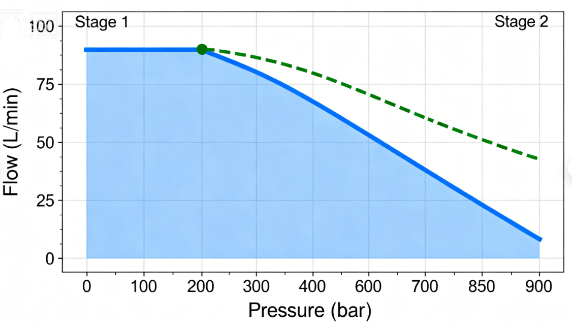 Performance Curve Chart