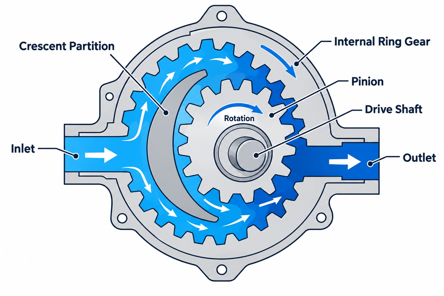 internal-gear-pump-pinion-ring-gear-crescent